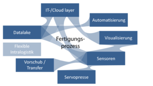 IoT-Produktionsnetzwerk (IIoT)