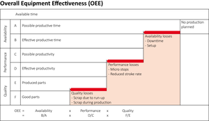OEE calculation
