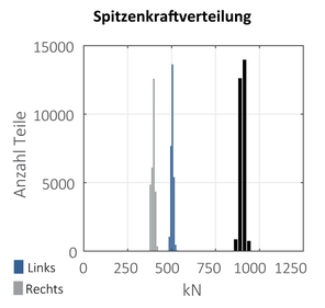 Einstellhilfe Spitzenkraft