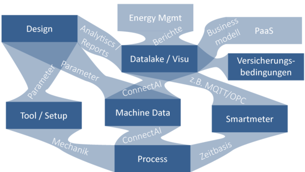 Mehrfacher Nutzen hochwertiger IoT Daten