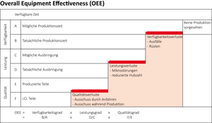 OEE berechnen