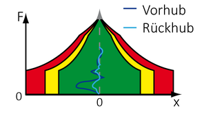 Einstellhilfe Prozess